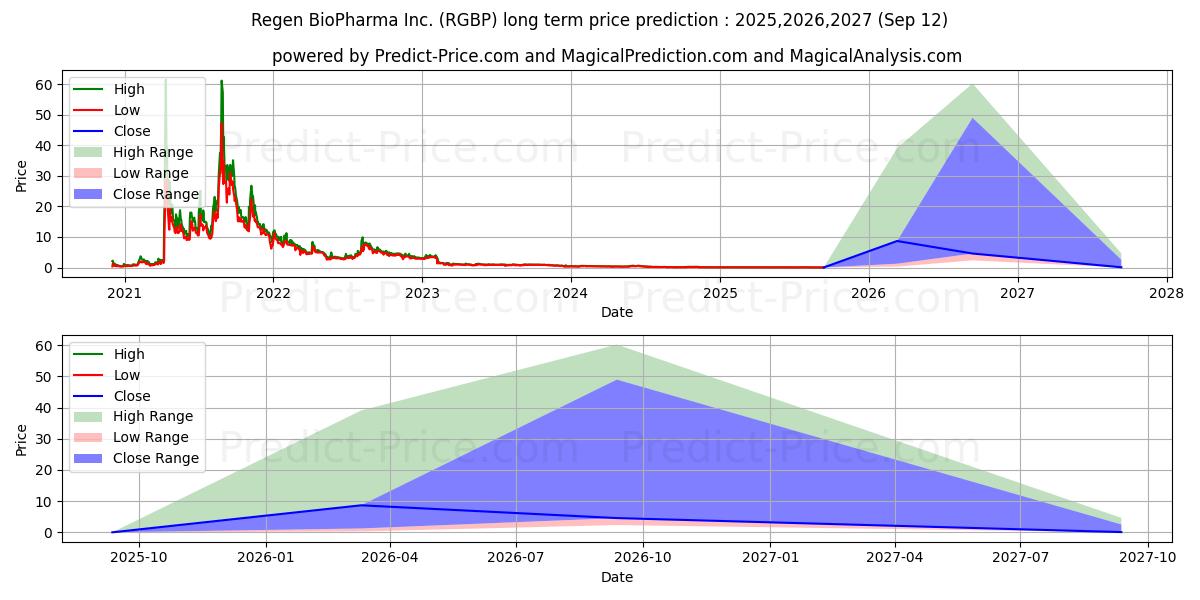 REGEN BIOPHARMA INC (RGBP) stock Long-Term Price Forecast: 2025,2026,2027