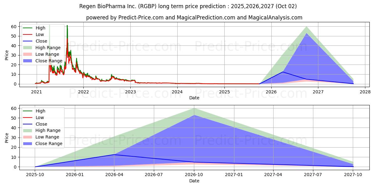 REGEN BIOPHARMA INC (RGBP) stock Long-Term Price Forecast: 2025,2026,2027
