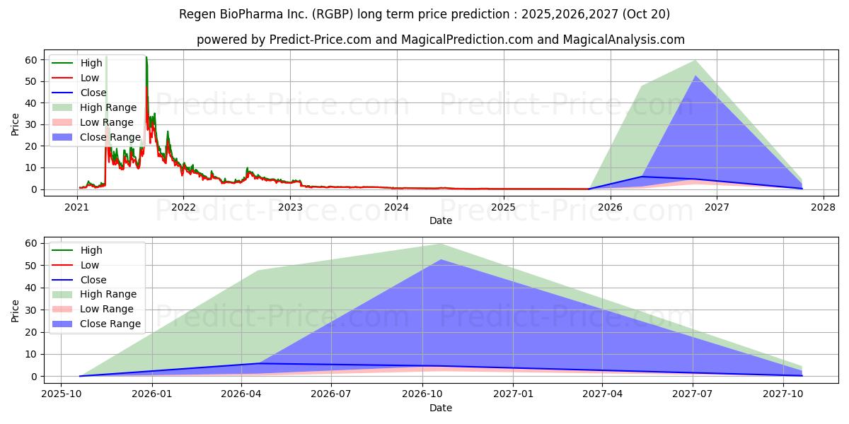 REGEN BIOPHARMA INC (RGBP) stock Long-Term Price Forecast: 2025,2026,2027