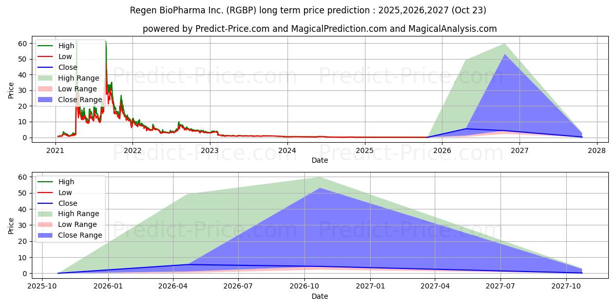 REGEN BIOPHARMA INC (RGBP) stock Long-Term Price Forecast: 2025,2026,2027