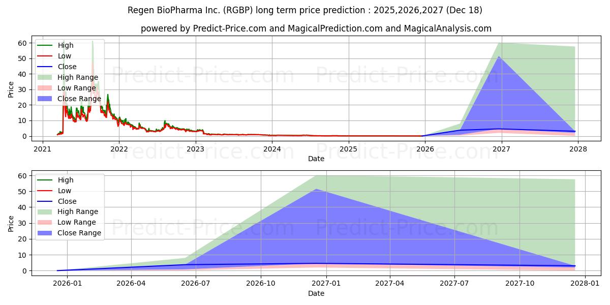 Maximum and minimum REGEN BIOPHARMA INC long-term price forecast for 2025,2026,2027