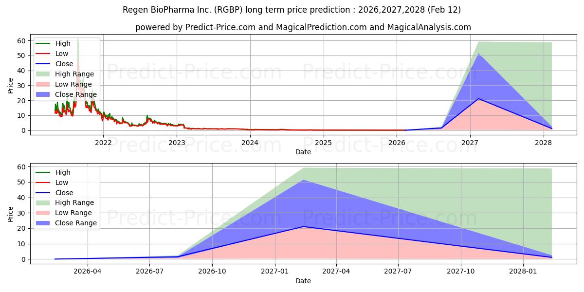 حداکثر و حداقل پیش‌بینی قیمت بلندمدت REGEN BIOPHARMA INC برای 2026,2027,2028