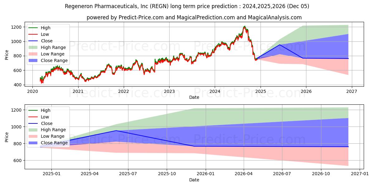 Maksimale og minimale prisforudsigelser på lang sigt for Regeneron Pharmaceuticals, Inc.