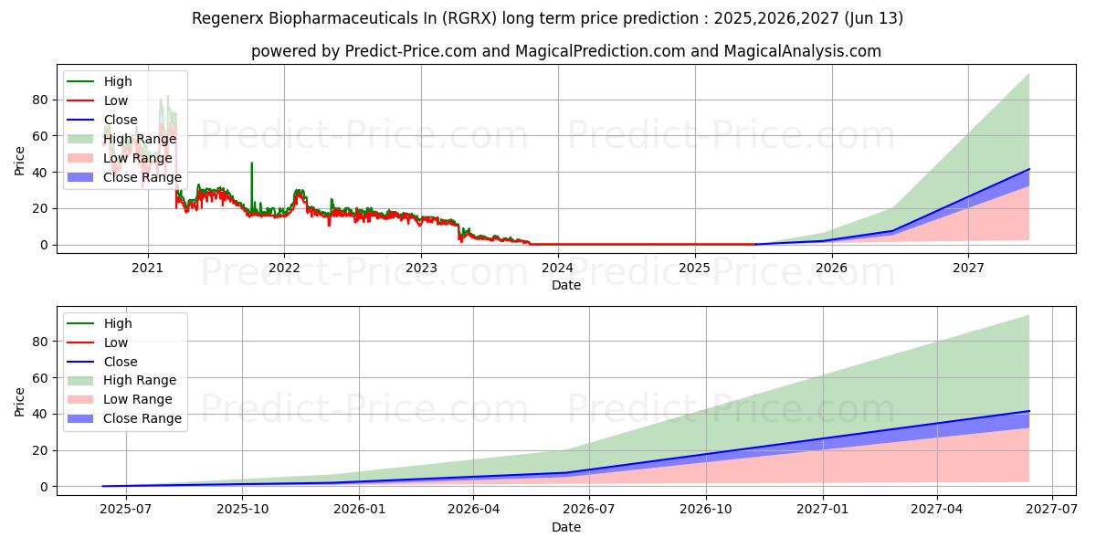 REGENERX BIOPHARMACEUTICALS uzun vadeli fiyat tahmini için maksimum ve minimum