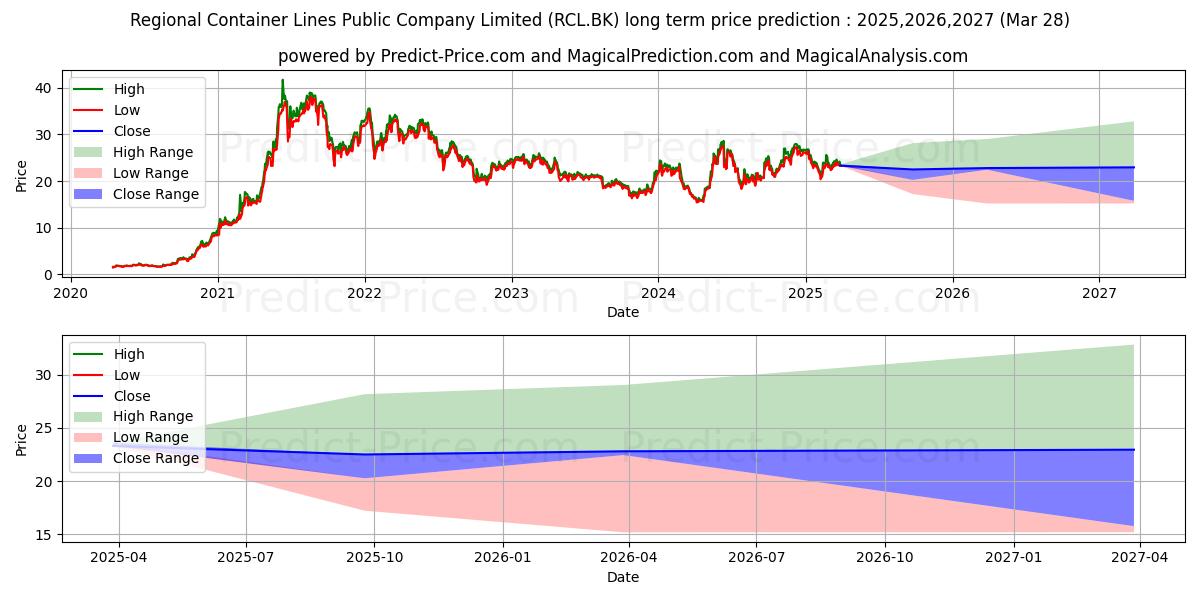 Прогноз долгосрочной цены акций REGIONAL CONTAINER LINES PUBLIC (RCL.BK): 2025,2026,2027 