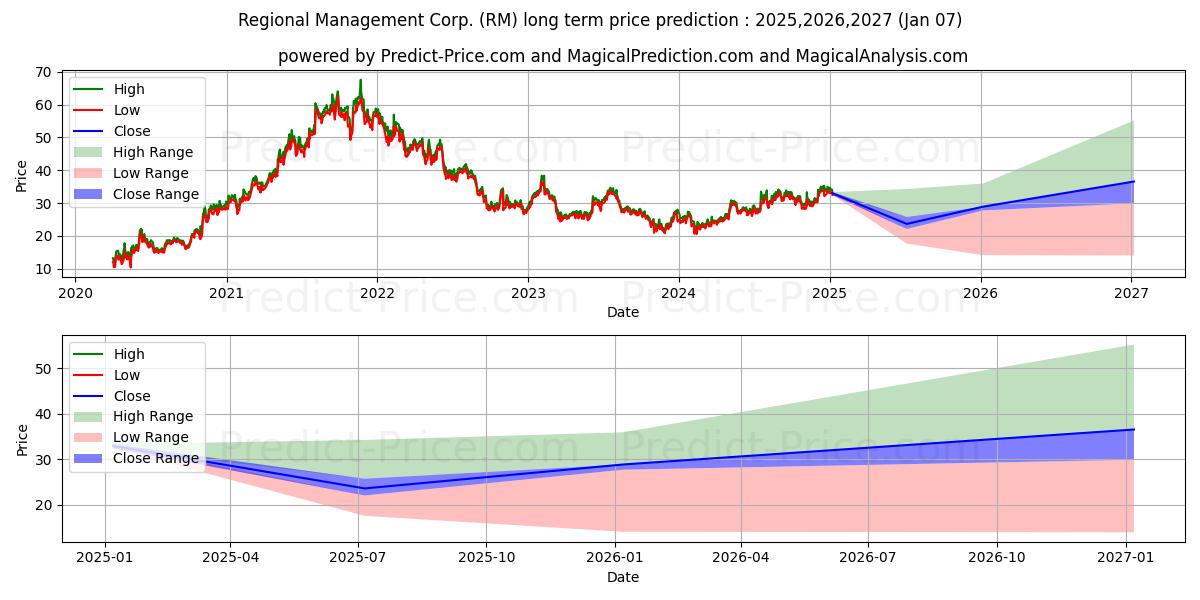 Regional Management Corp. (RM) stock Long-Term Price Forecast: 2025,2026,2027