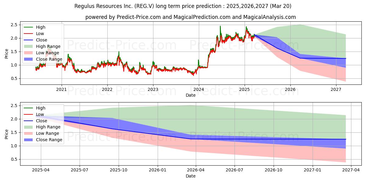 Maksimale og minimale langsiktige prisforutsigelser for REGULUS RESOURCES INC