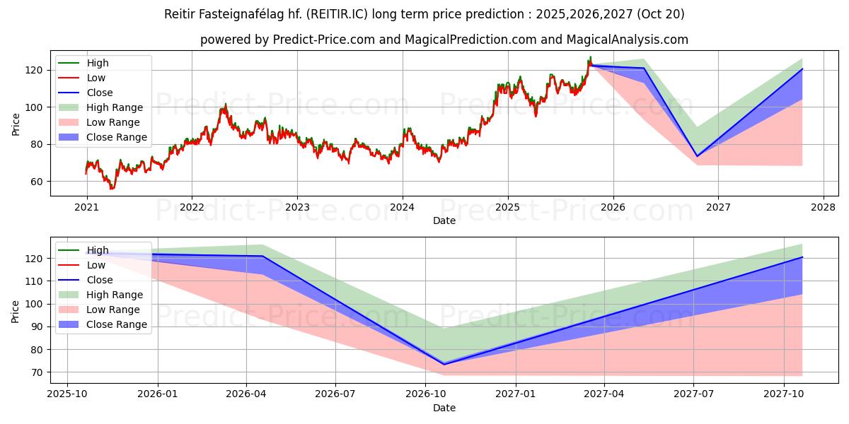Maximum and minimum Reitir fasteignaflag hf long-term price forecast for 2025,2026,2027