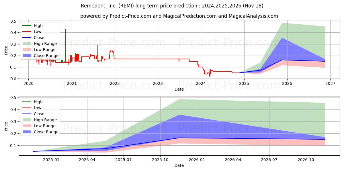 REMEDENT INC (REMI) stock Long-Term Price Forecast: 2024,2025,2026