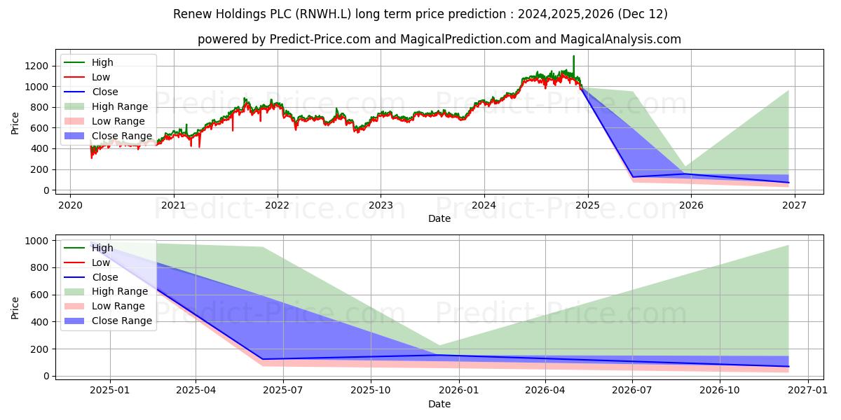 RENEW HOLDINGS PLC ORD 10P 장기 가격 예측의 최대 및 최소 값 2024,2025,2026