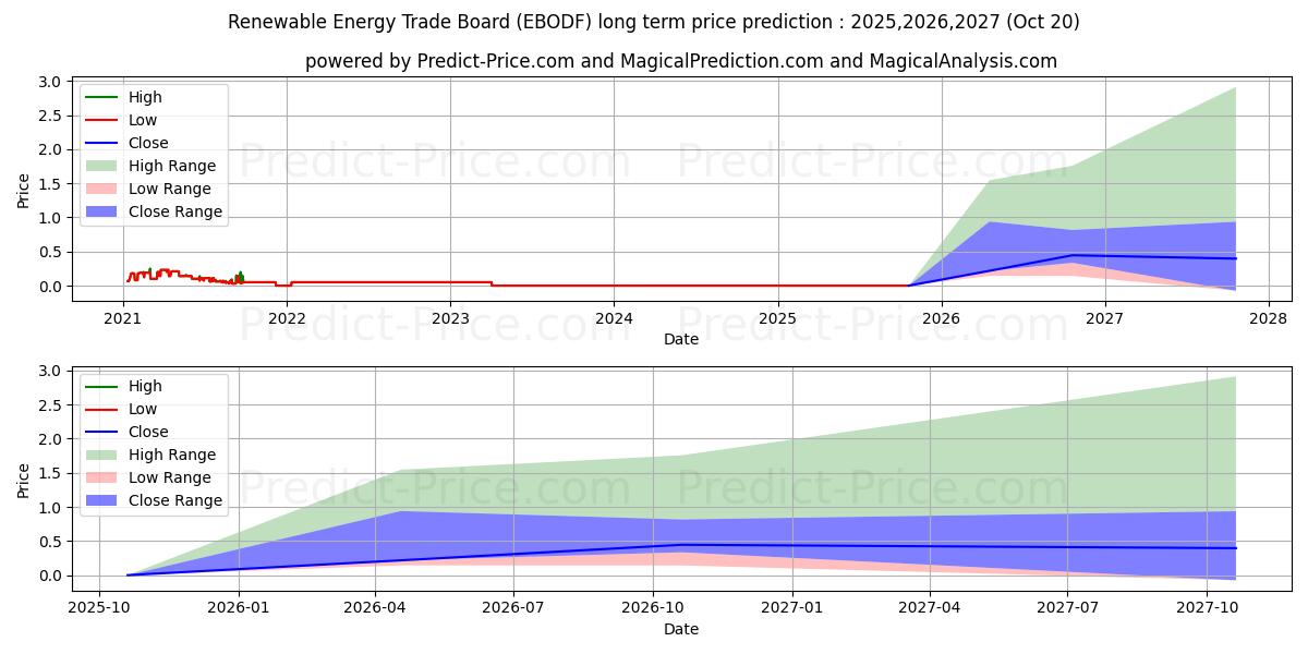 NEW ENERGY EXCHANGE LTDの長期価格予測の最大と最小2025,2026,2027