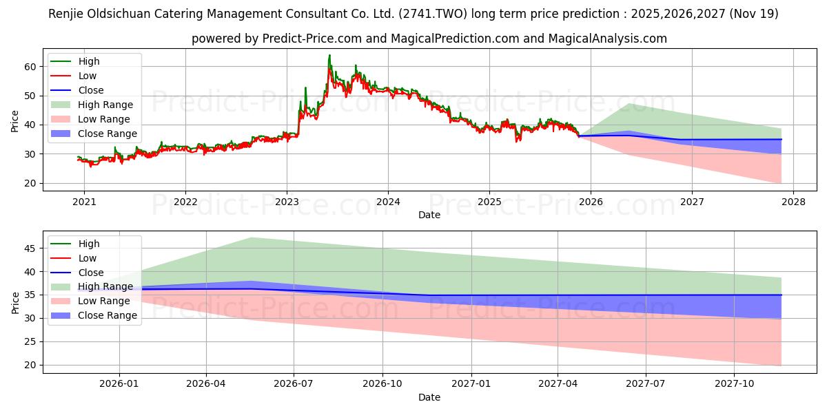 Maksimale og minimale prisforudsigelser på lang sigt for Oldsichuan