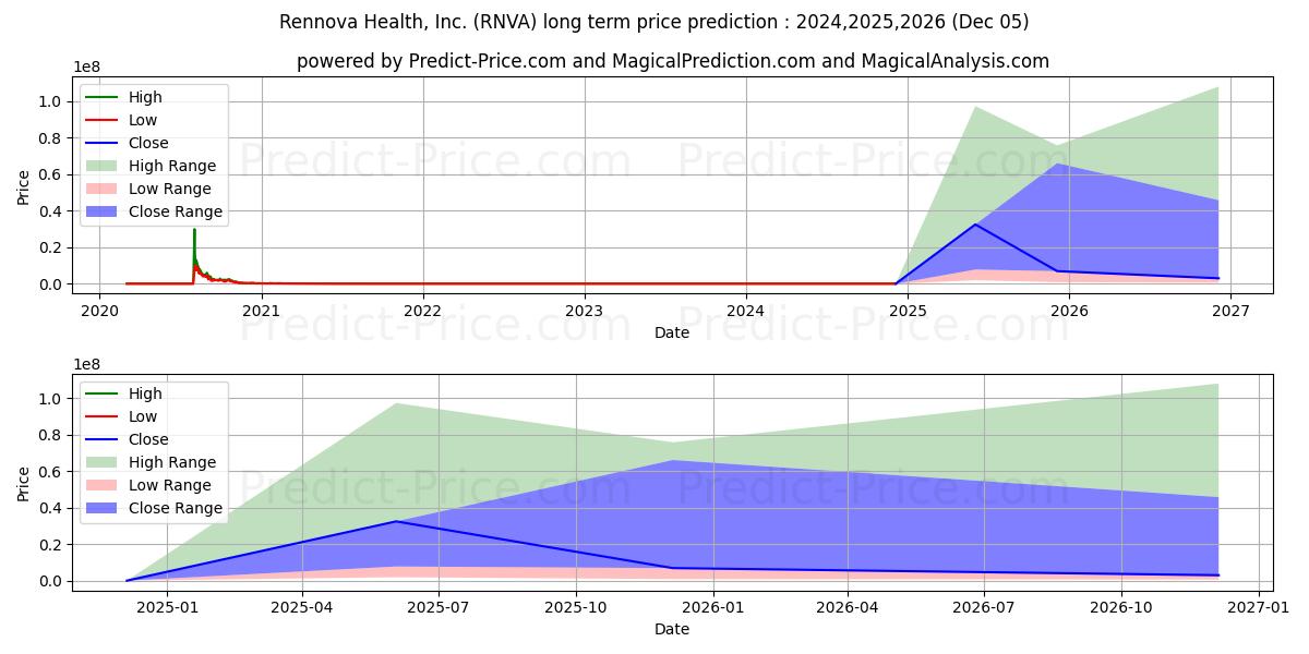 Rennova Health, Inc. (RNVA) stock Long-Term Price Forecast: 2024,2025,2026