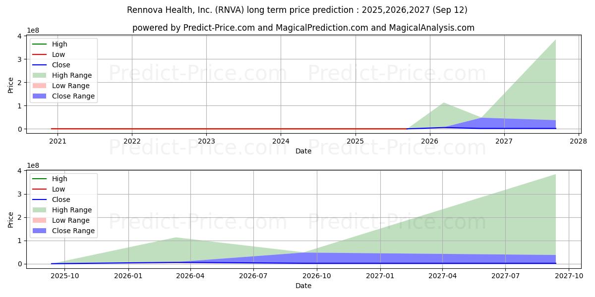Rennova Health, Inc. (RNVA) stock Long-Term Price Forecast: 2025,2026,2027