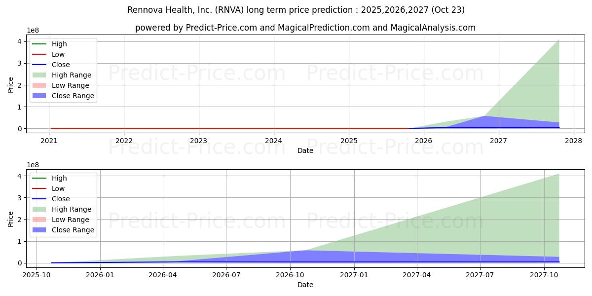 Rennova Health, Inc. (RNVA) stock Long-Term Price Forecast: 2025,2026,2027