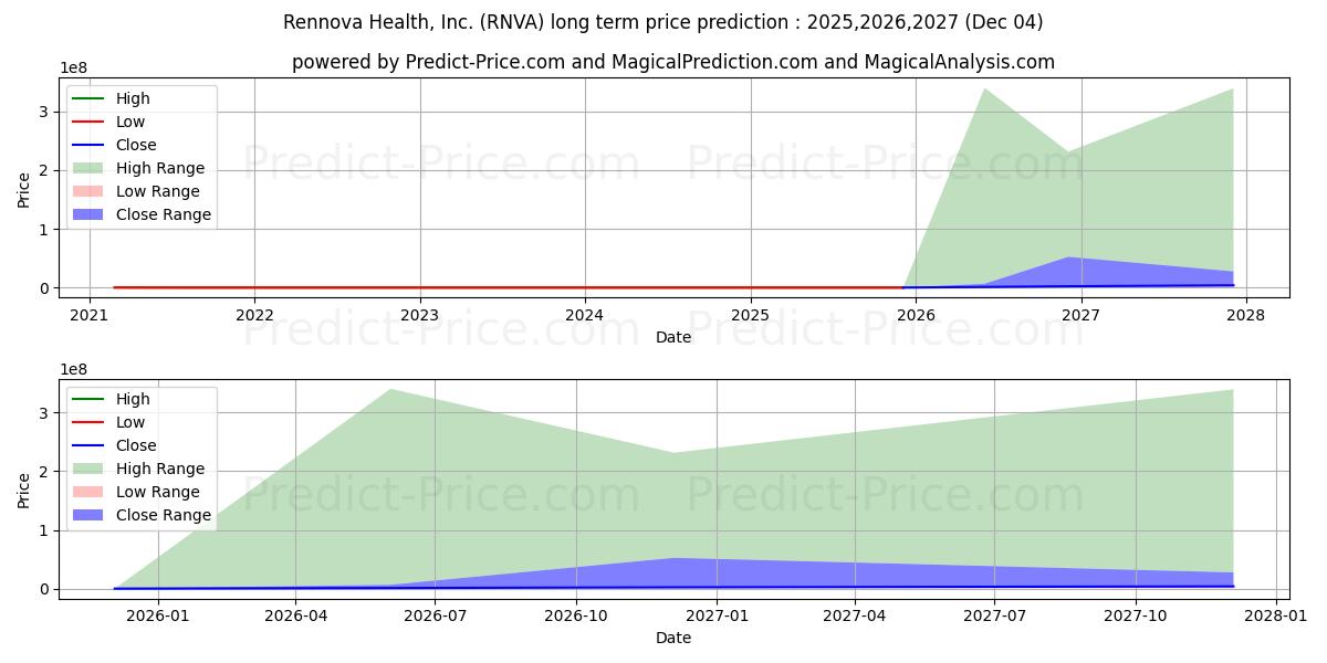 Rennova Health, Inc. (RNVA) stock Long-Term Price Forecast: 2025,2026,2027