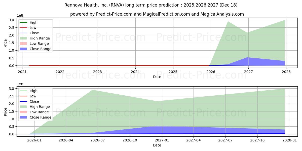 Maximum and minimum Rennova Health, Inc. long-term price forecast for 2025,2026,2027