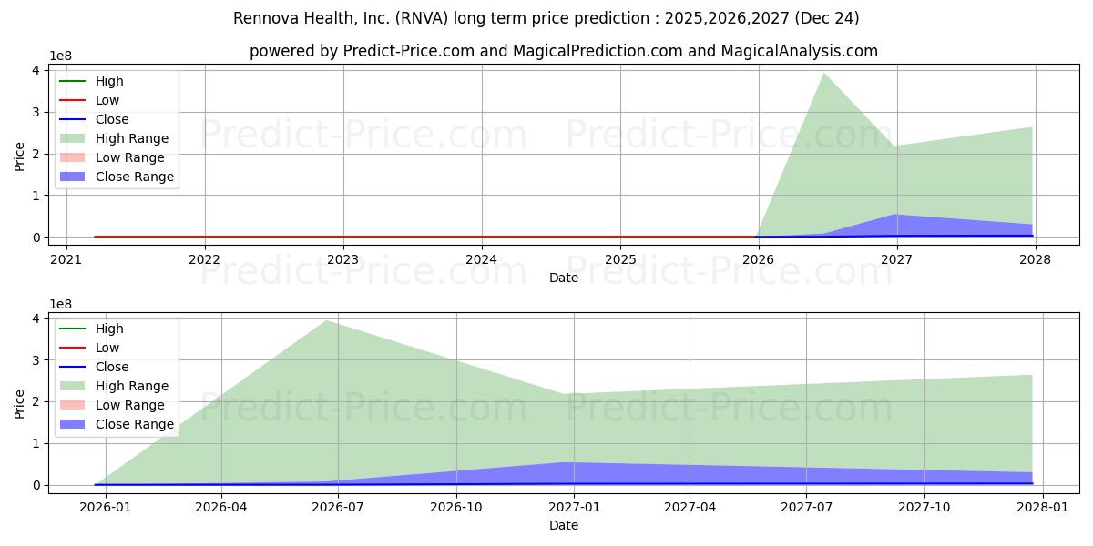 Maximum and minimum Rennova Health, Inc. long-term price forecast for 2025,2026,2027