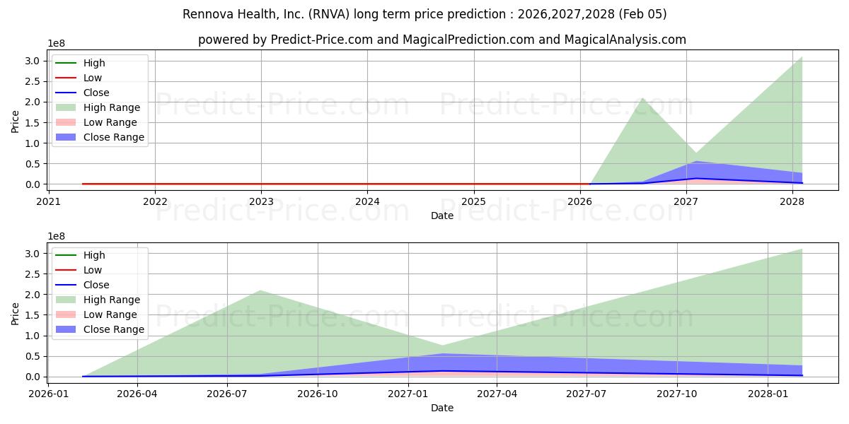 Максимальный и минимальный долгосрочный прогноз цены Rennova Health, Inc. для 2026,2027,2028