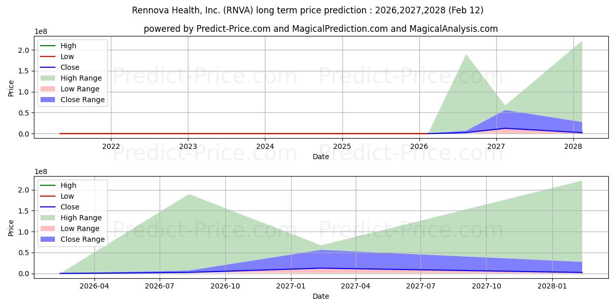 حداکثر و حداقل پیش‌بینی قیمت بلندمدت Rennova Health, Inc. برای 2026,2027,2028