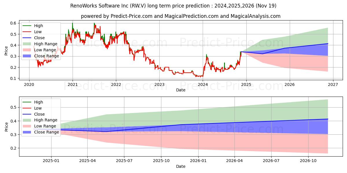 RENOWORKS SOFTWARE INC. (RW.V) stock Long-Term Price Forecast: 2024,2025,2026