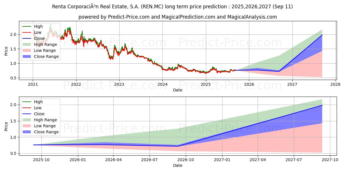 RENTA CORPORACION REAL ESTATE,  (REN.MC) stock Long-Term Price Forecast: 2025,2026,2027