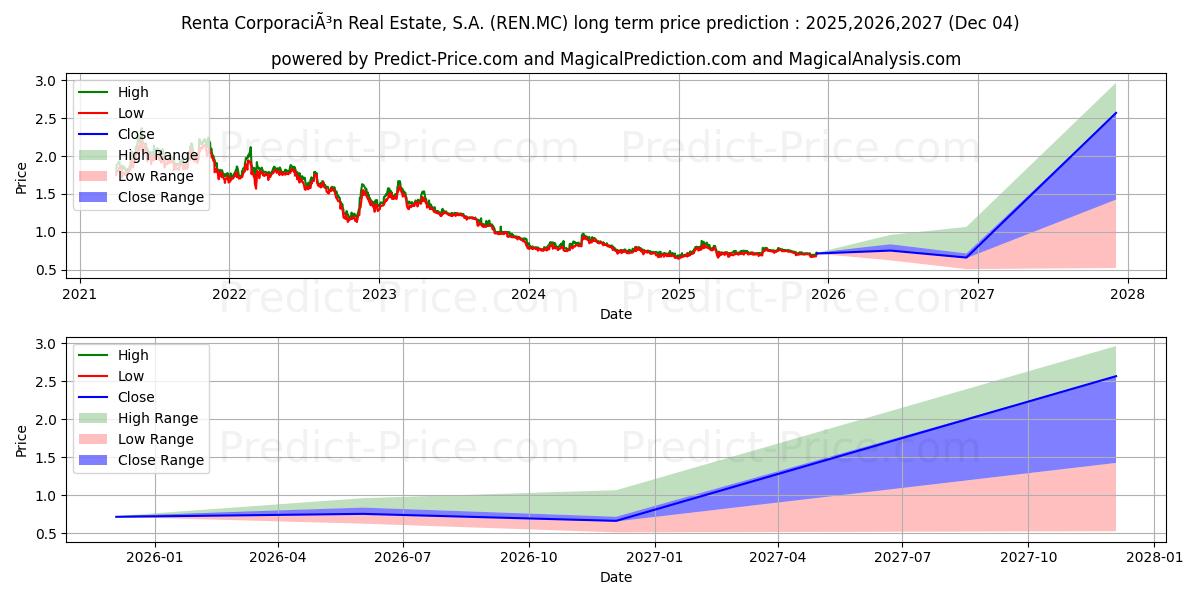 RENTA CORPORACION REAL ESTATE,  (REN.MC) stock Long-Term Price Forecast: 2025,2026,2027