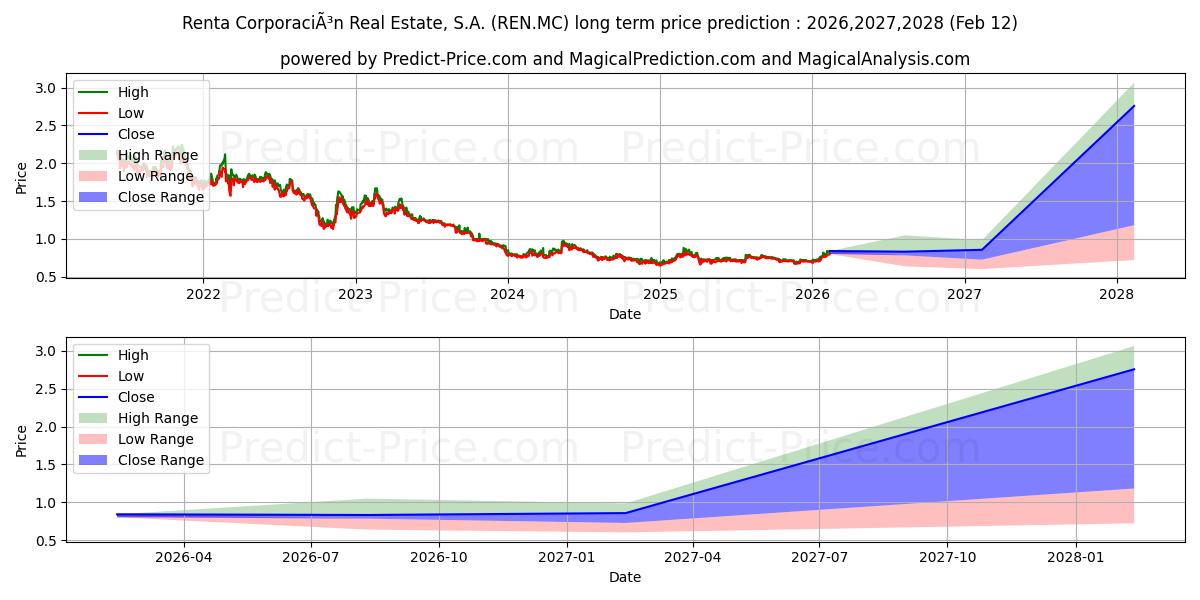 Maximum and minimum RENTA CORPORACION REAL ESTATE,  long-term price forecast for 2026,2027,2028