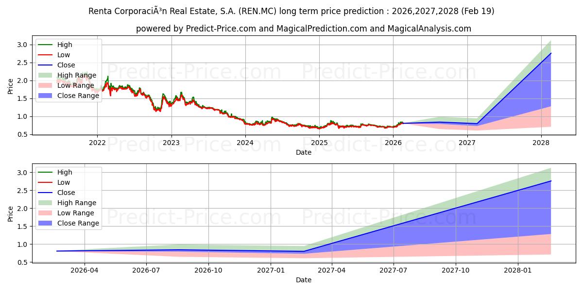 Maximum and minimum RENTA CORPORACION REAL ESTATE,  long-term price forecast for 2026,2027,2028