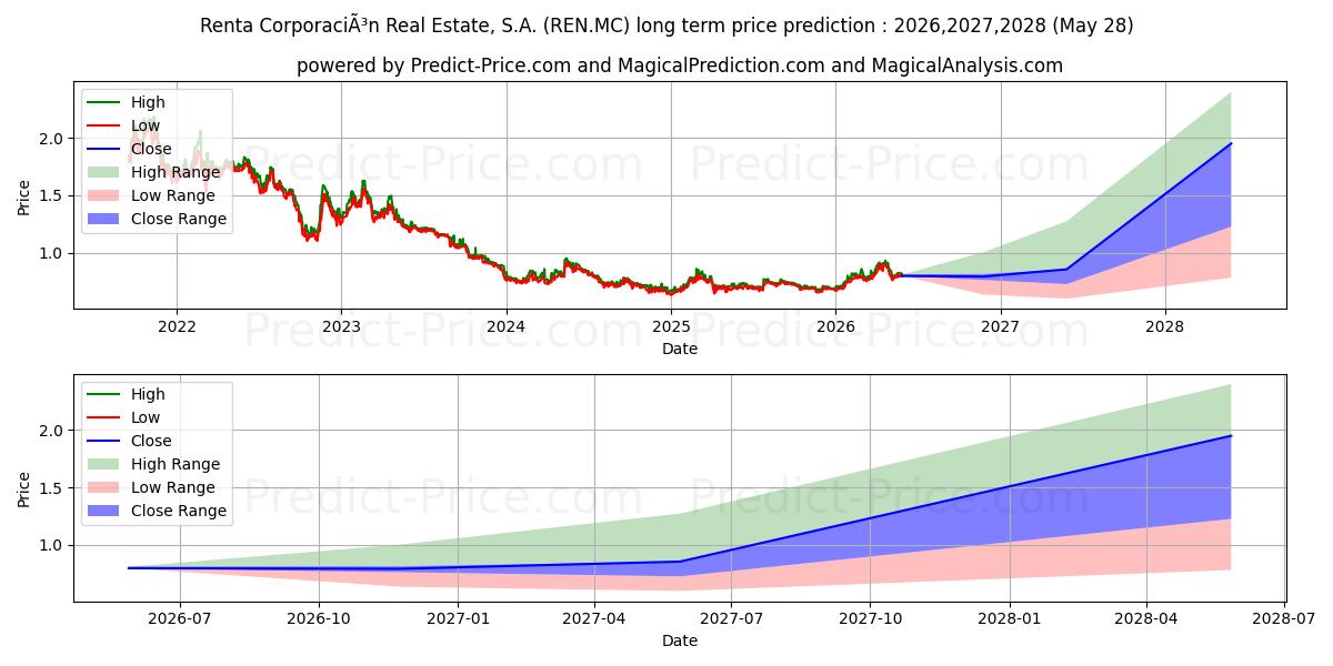 最大和最小的RENTA CORPORACION REAL ESTATE, 长期价格预测为2026,2027,2028