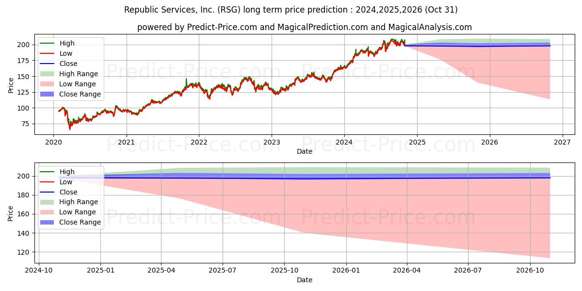 Maksimale og minimale prisforudsigelser på lang sigt for Republic Services, Inc.