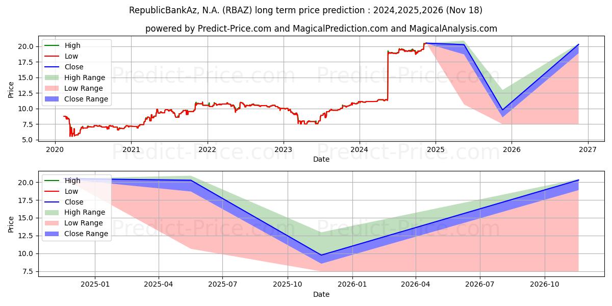 Maximum and minimum RBAZ BANCORP INC long-term price forecast for 2024,2025,2026