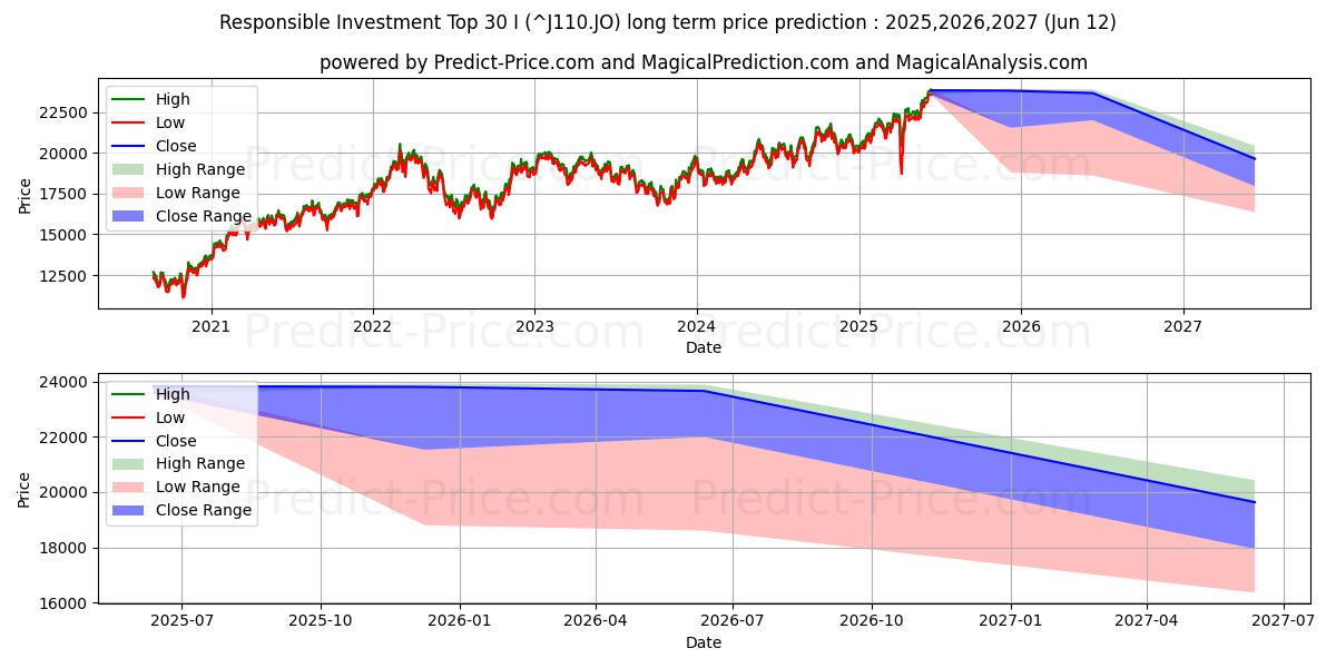 Maksimale og minimale langsiktige prisforutsigelser for Ansvarlige investeringer Topp 30 I