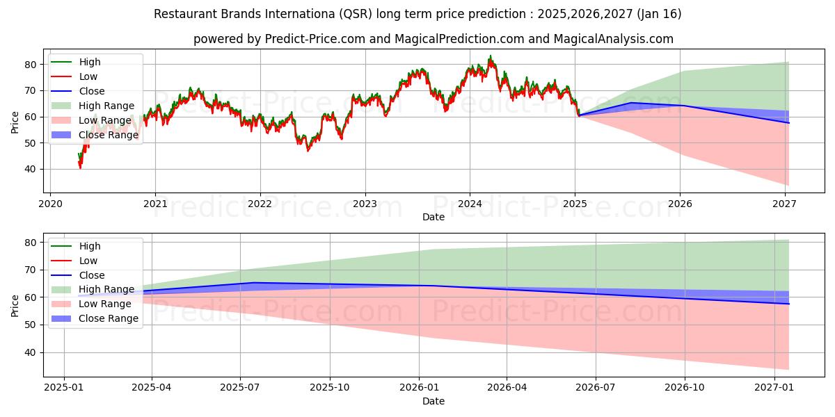 Restaurant Brands International (QSR) stock Long-Term Price Forecast: 2025,2026,2027