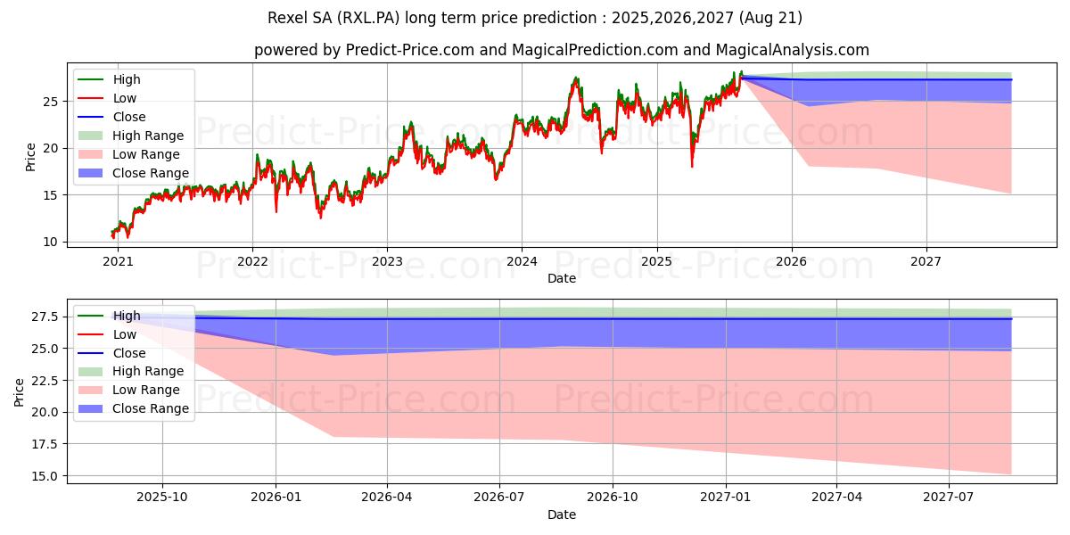 REXEL (RXL.PA) stock Long-Term Price Forecast: 2025,2026,2027