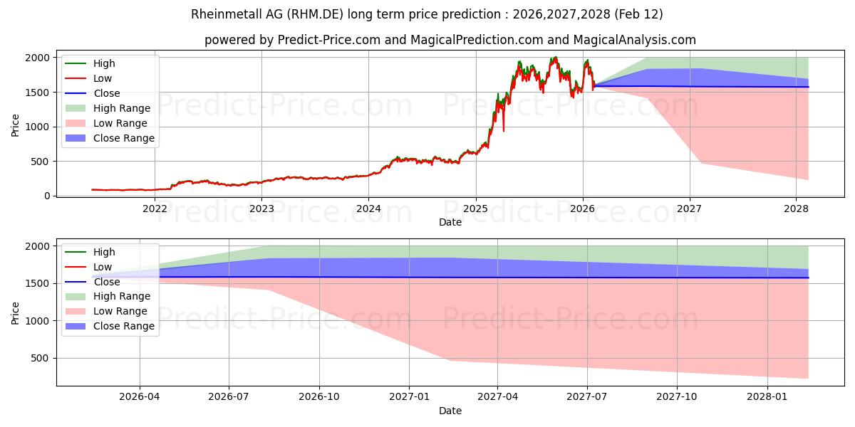 Максимальный и минимальный долгосрочный прогноз цены RHEINMETALL AG для 2026,2027,2028