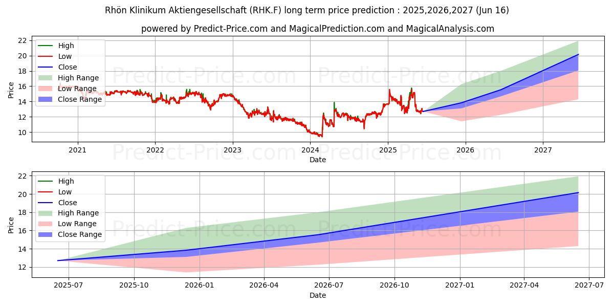 حداکثر و حداقل پیش‌بینی قیمت بلندمدت RHOEN-KLINIKUM O.N. برای 2025,2026,2027