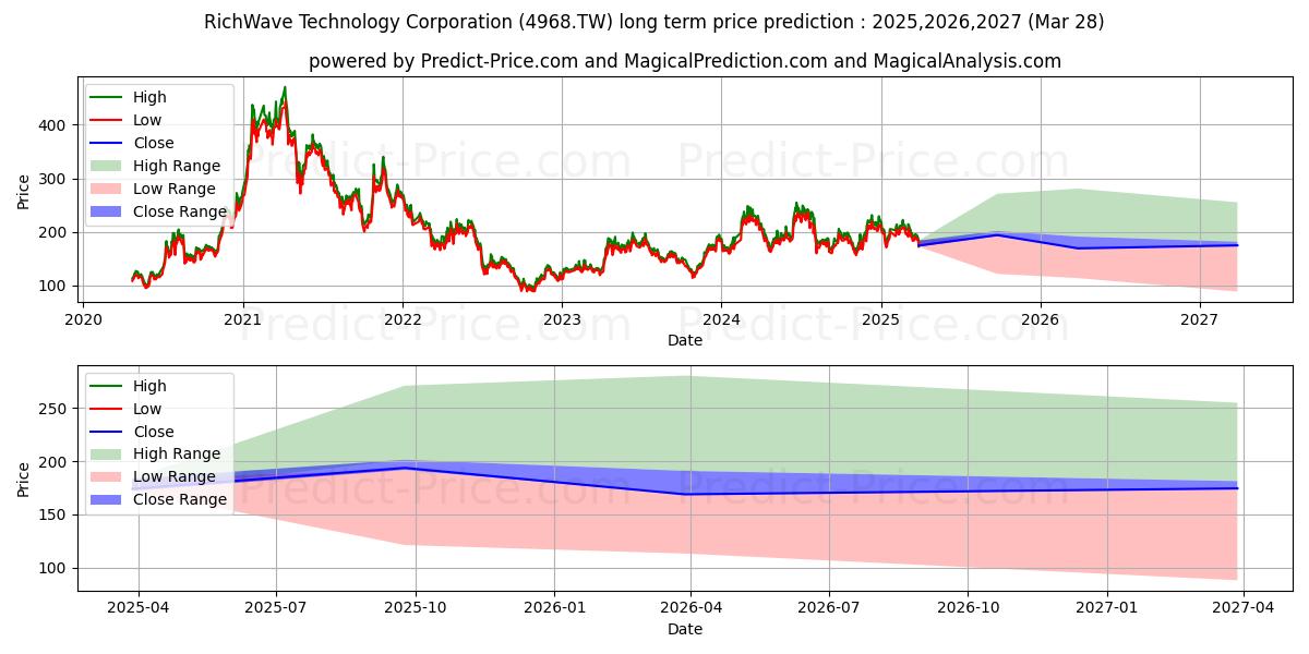 Maximum and minimum RICHWAVE TECHNOLOGY CORPORATION long-term price forecast for 2025,2026,2027