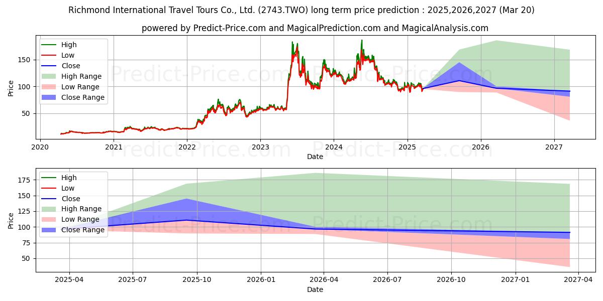 RICHMOND INTL TRAVEL & TOURS CO 장기 가격 예측의 최대 및 최소 값 2025,2026,2027