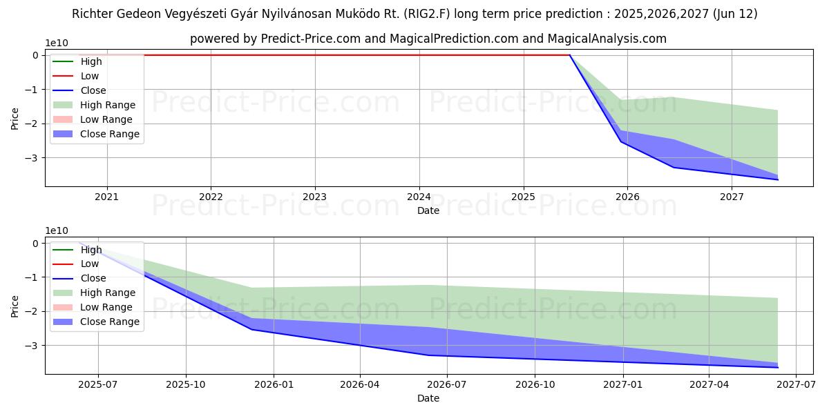 RICHT.GEDE.VEG.GYAR UF100 uzun vadeli fiyat tahmini için maksimum ve minimum
