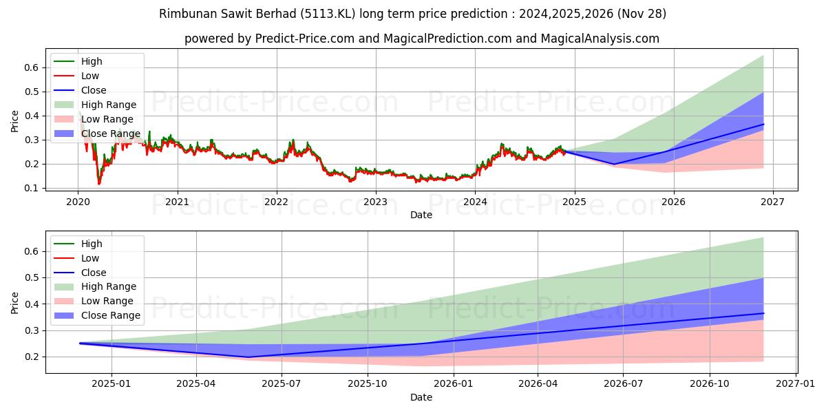 RSAWIT (5113.KL) stock Long-Term Price Forecast: 2024,2025,2026