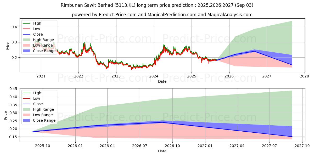 RSAWIT (5113.KL) stock Long-Term Price Forecast: 2025,2026,2027