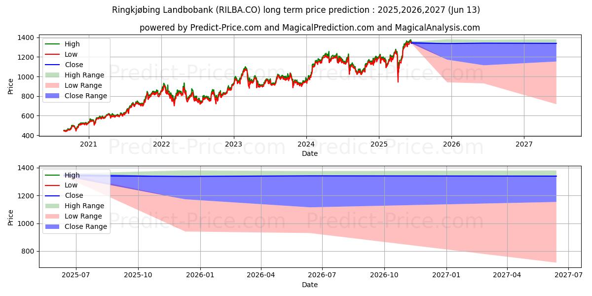 Maximala och minimala Ringkjbing Landbobank A/S långsiktiga prisprognos för 2025,2026,2027