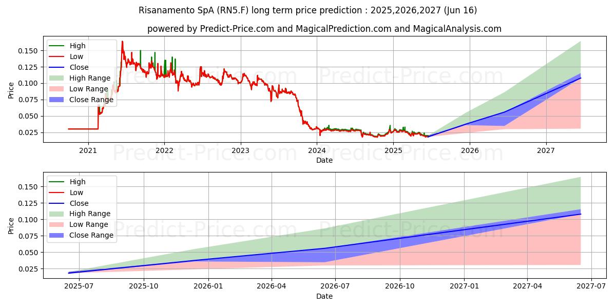 حداکثر و حداقل پیش‌بینی قیمت بلندمدت RISANAMENTO برای 2025,2026,2027