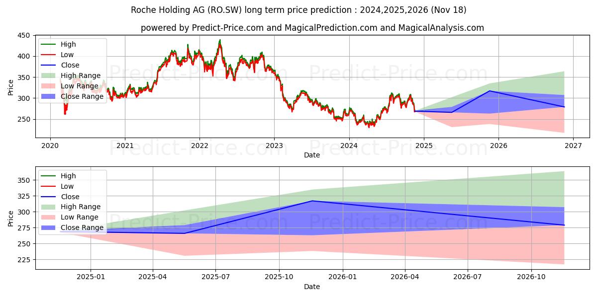 ROCHE I (RO.SW) stock Long-Term Price Forecast: 2024,2025,2026