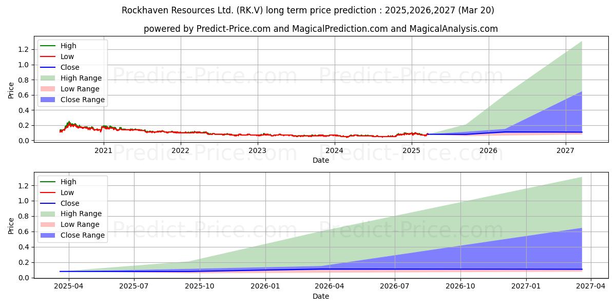 توقع أقصى وأدنى سعر طويل المدى لـ ROCKHAVEN RESOURCES LTD. في 2025,2026,2027