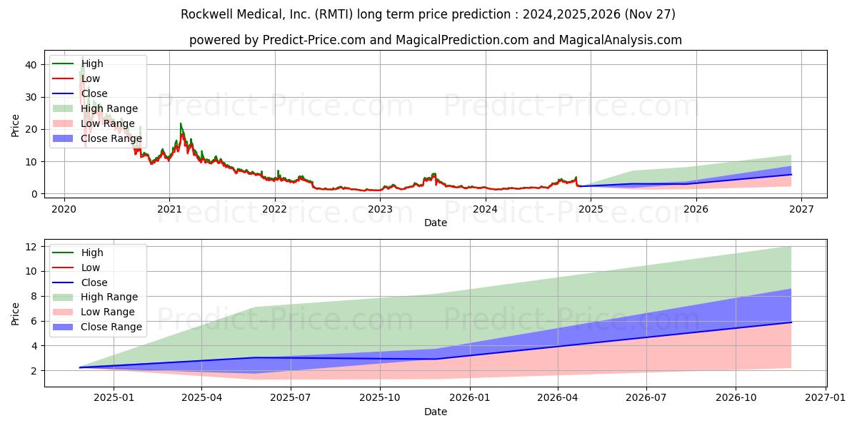 Rockwell Medical, Inc. (RMTI) stock Long-Term Price Forecast: 2024,2025,2026