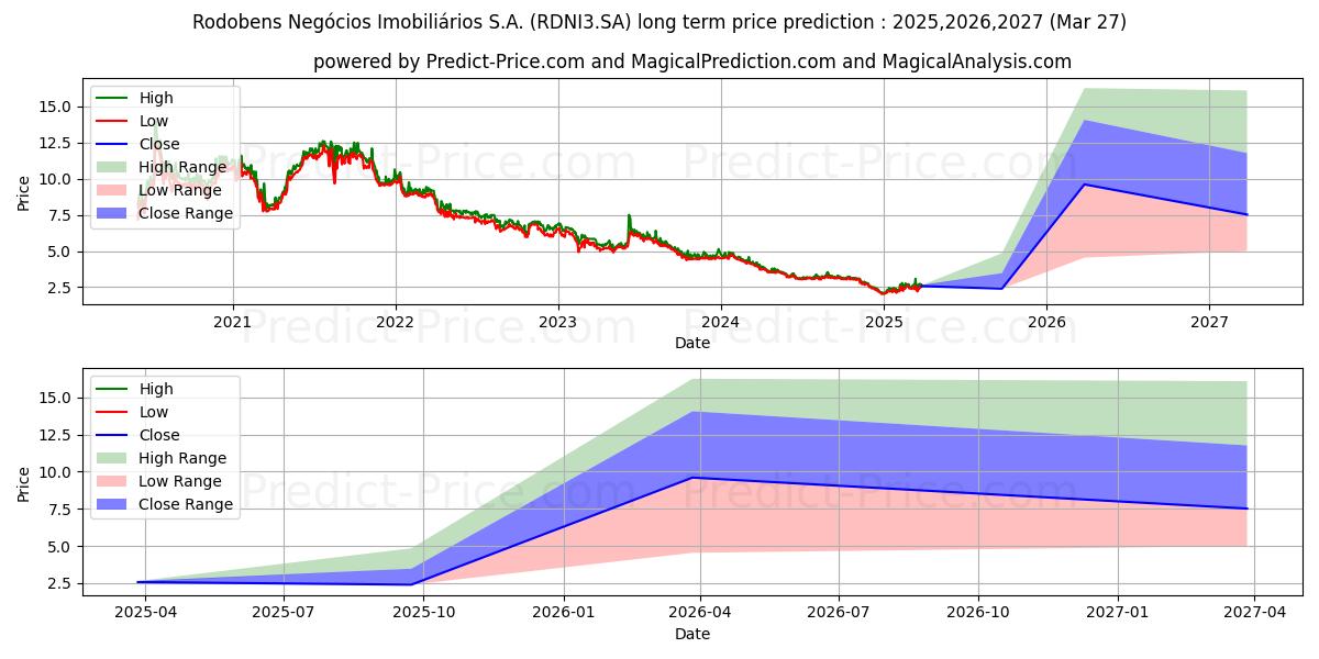 Previsione del prezzo massimo e minimo a lungo termine per RNI         ON      NM