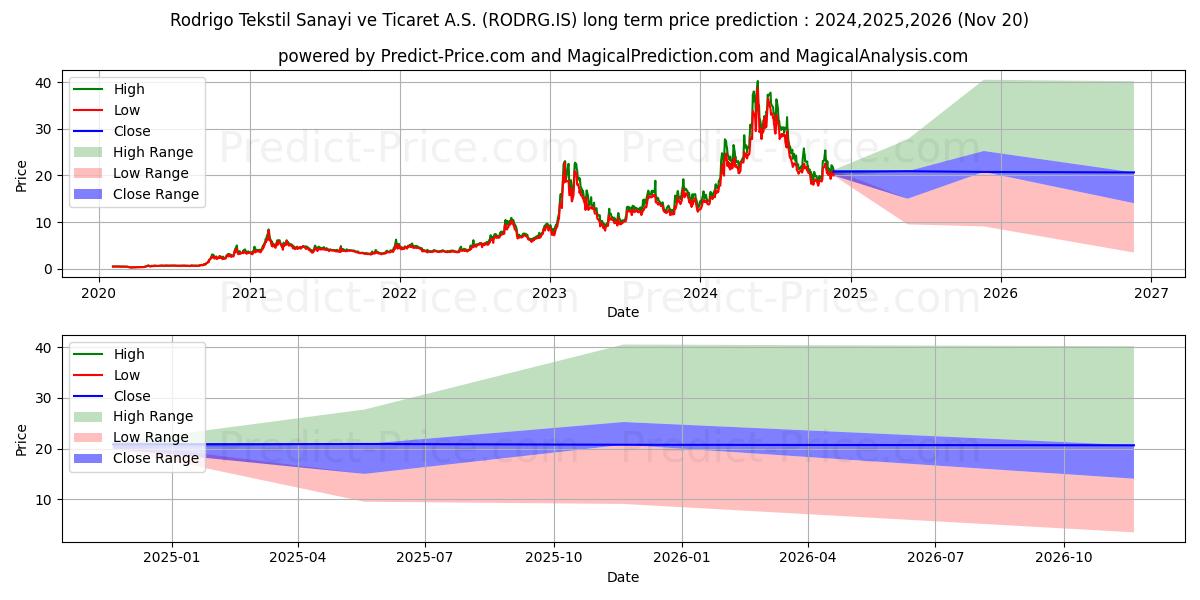 Maximum and minimum RODRIGO TEKSTIL long-term price forecast for 2024,2025,2026