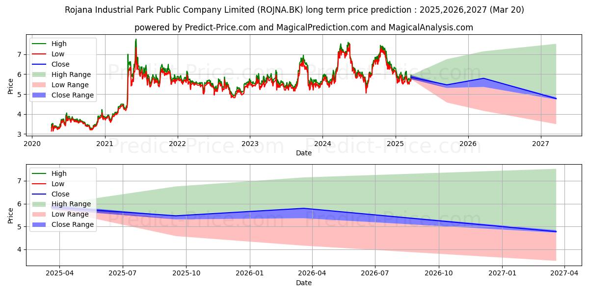 Previsão de preço a longo prazo ROJANA INDUSTRIAL PARK PUBLIC C máxima e mínima para 2025,2026,2027